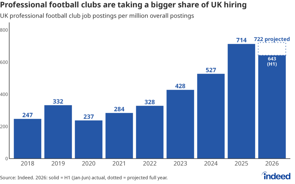 Bar chart titled “Professional football clubs are taking a bigger share of UK hiring” showing football club postings per million overall postings from 2018 to 2026. Football jobs have steadily grown over the period. 