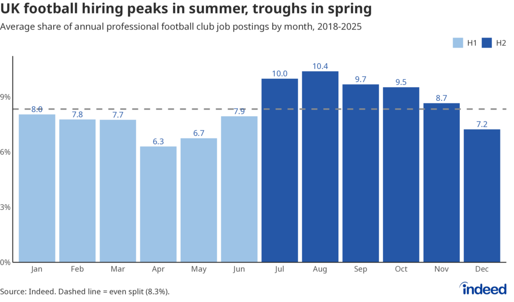 Bar chart titled “UK football hiring peaks in summer, troughs in spring” showing the share of annual football jobs by month in which they were first posted. Football hiring peaks in July and August. 
