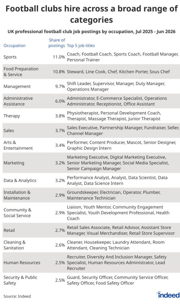 Table titled “Football clubs hire across a broad range of categories” showing the share of football postings by occupational category and the top five job titles within each. Sports and food preparation & service are the largest categories. 