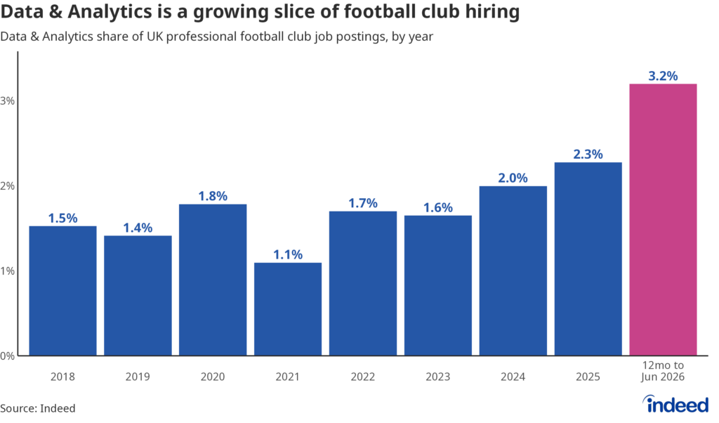 Bar chart titled “Data & Analytics is a growing slice of football club hiring” showing the share of football jobs in the data & analytics category by year from 2018 to 2026. The category’s share has climbed from 1.5% to 3.2% over the period. 