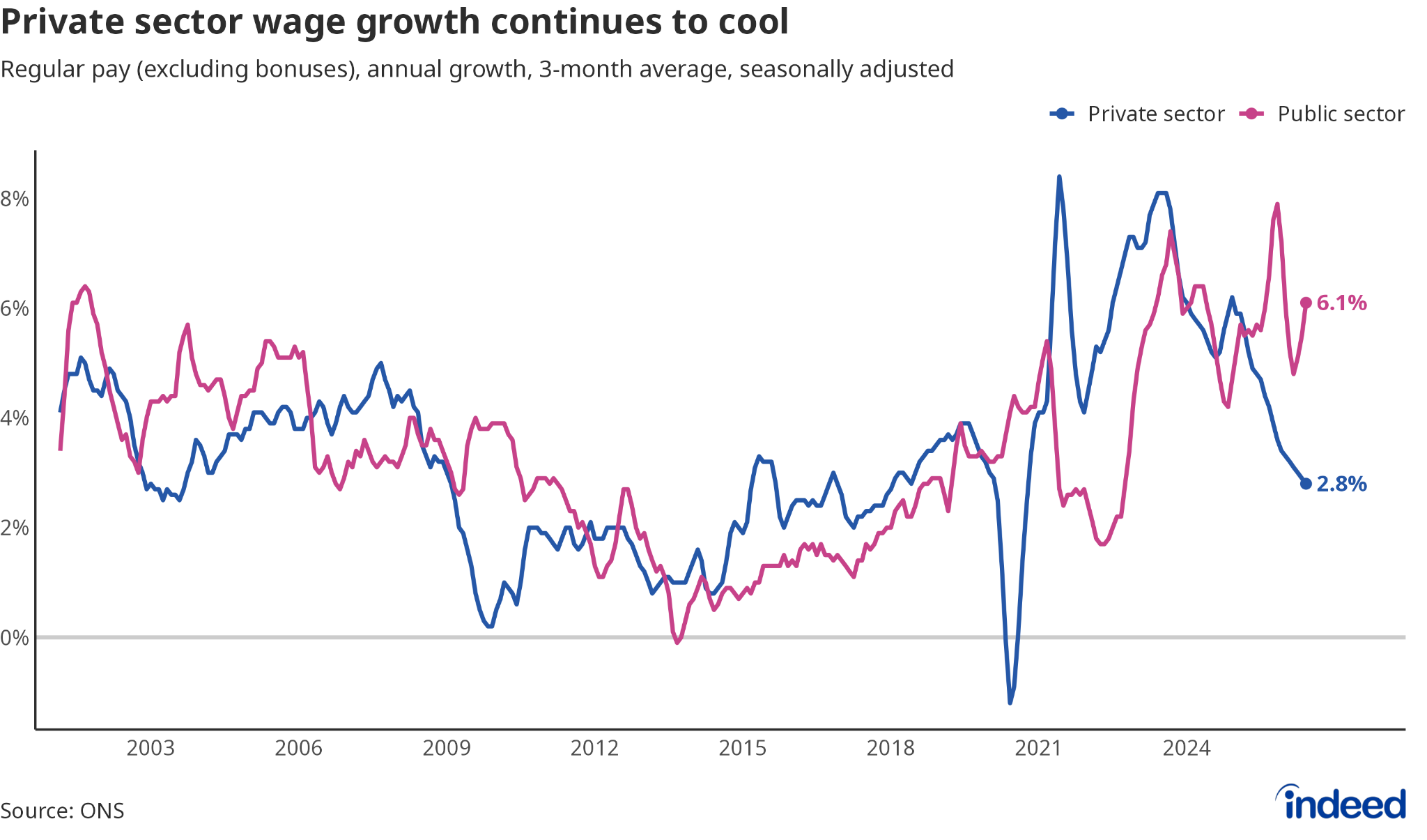 Line chart titled “Private sector wage growth continues to cool” showing the annual growth rate of regular wage growth in the public and private sectors. Private sector wage growth continues to ease and is well below that in the public sector. 