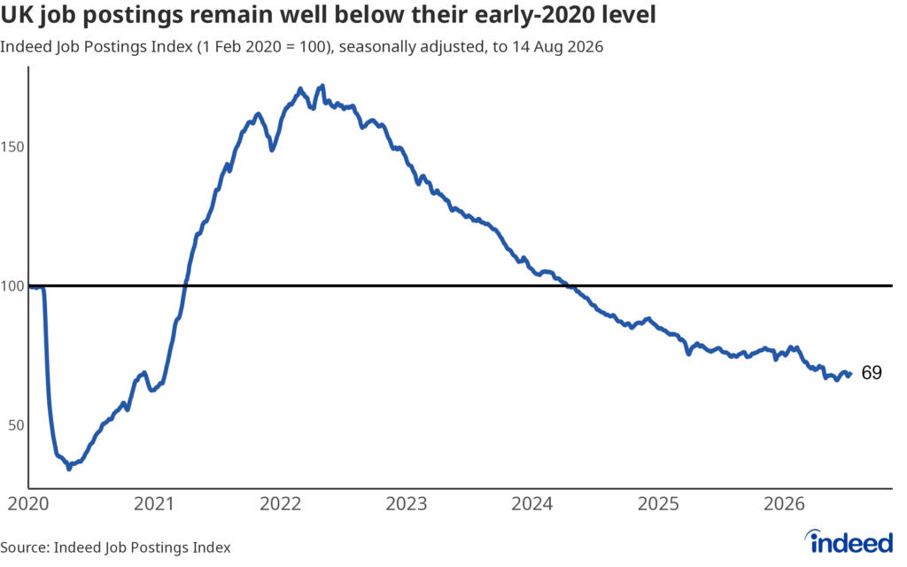 Line graph titled "UK job postings remain well below their early-2020 level" showing the indexed level of UK job postings on Indeed, where 100 equals the February 1, 2020 baseline, through 14 August, 2026. Postings have stabilised recently but remain 31% below their pre-pandemic baseline, with the index at 69 as of 14 August, 2026.