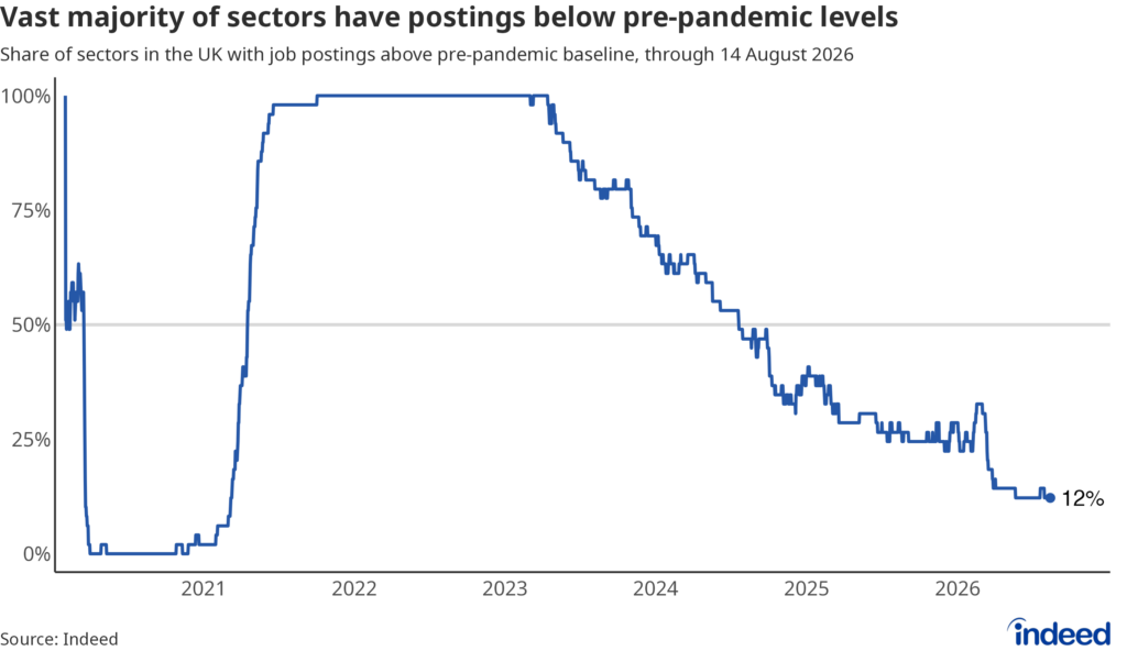 Line graph titled "Vast majority of sectors have postings below pre-pandemic levels" shows the share of sectors in the UK with job postings on Indeed above the pre-pandemic baseline, through 14 August 2026. 100% of sectors saw postings above baseline during the pandemic reopening, and that share has steadily fallen from 2023 onward. The share has dropped to just 12% as of mid-August. 