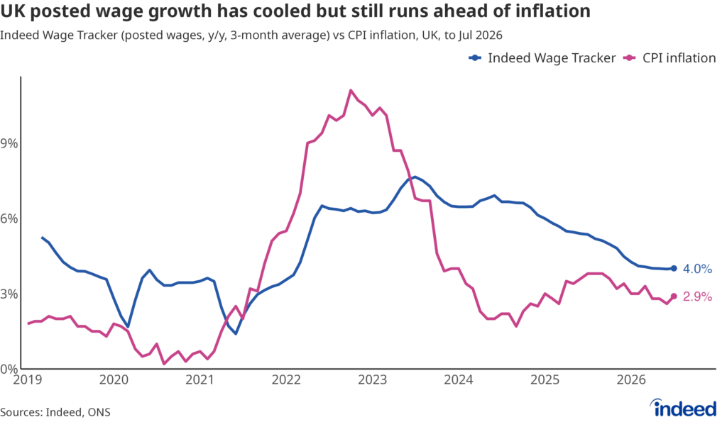 Line graph titled "UK posted wage growth has cooled but still runs ahead of inflation" shows year-over-year growth in the Indeed Wage Tracker versus annual CPI inflation from January 2019 through July 2026. Posted wage growth has eased but continues to run above growth in prices. 