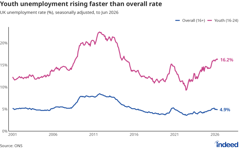 Line graph titled "Youth unemployment rising faster than overall rate" shows the overall unemployment rate and the youth unemployment rate in the UK from 2001 to 2026. While the overall unemployment rate has dipped recently and remains low, the youth unemployment rate has been rising sharply since mid-2022 and has climbed to its highest in 12 years at 16.2%. 