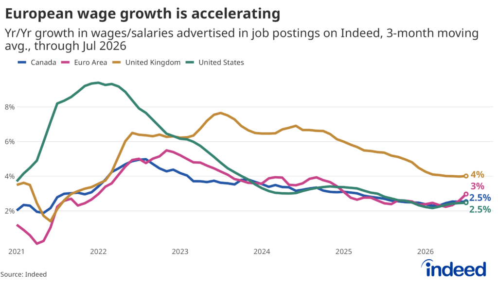 Line chart titled “European wage growth is accelerating” shows year-over-year percent change in wages and salaries advertised in job postings on Indeed as a 3-month moving average from 2021 to July 2026. Areas shown include Canada, the Euro Area, United Kingdom, and United States. Most regions show continued wage growth deceleration or stabilisation, but the Euro Area has seen a recent upturn. 