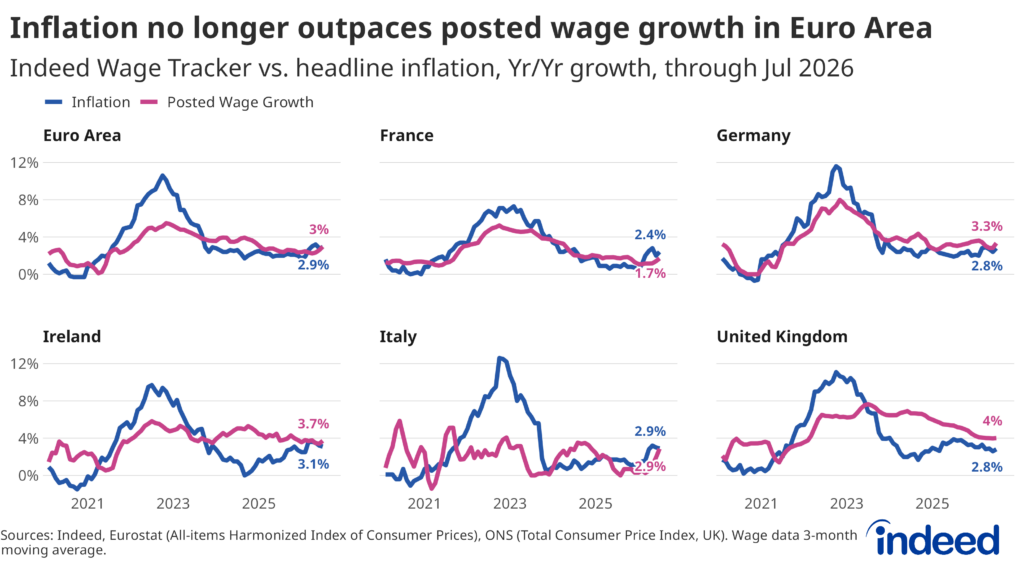 Panel line chart titled “Inflation no longer outpaces posted wage growth in Euro Area” showing year-over-year percent change in headline inflation and in posted wages (smoothed via a 3-month moving average) on Indeed from February 2020 to July 2026. The Euro Area, Germany, Ireland, and the United Kingdom show real wage gains, while wage growth has fallen below price growth in France. In Italy, both inflation and wage growth are 2.9% as of July.
