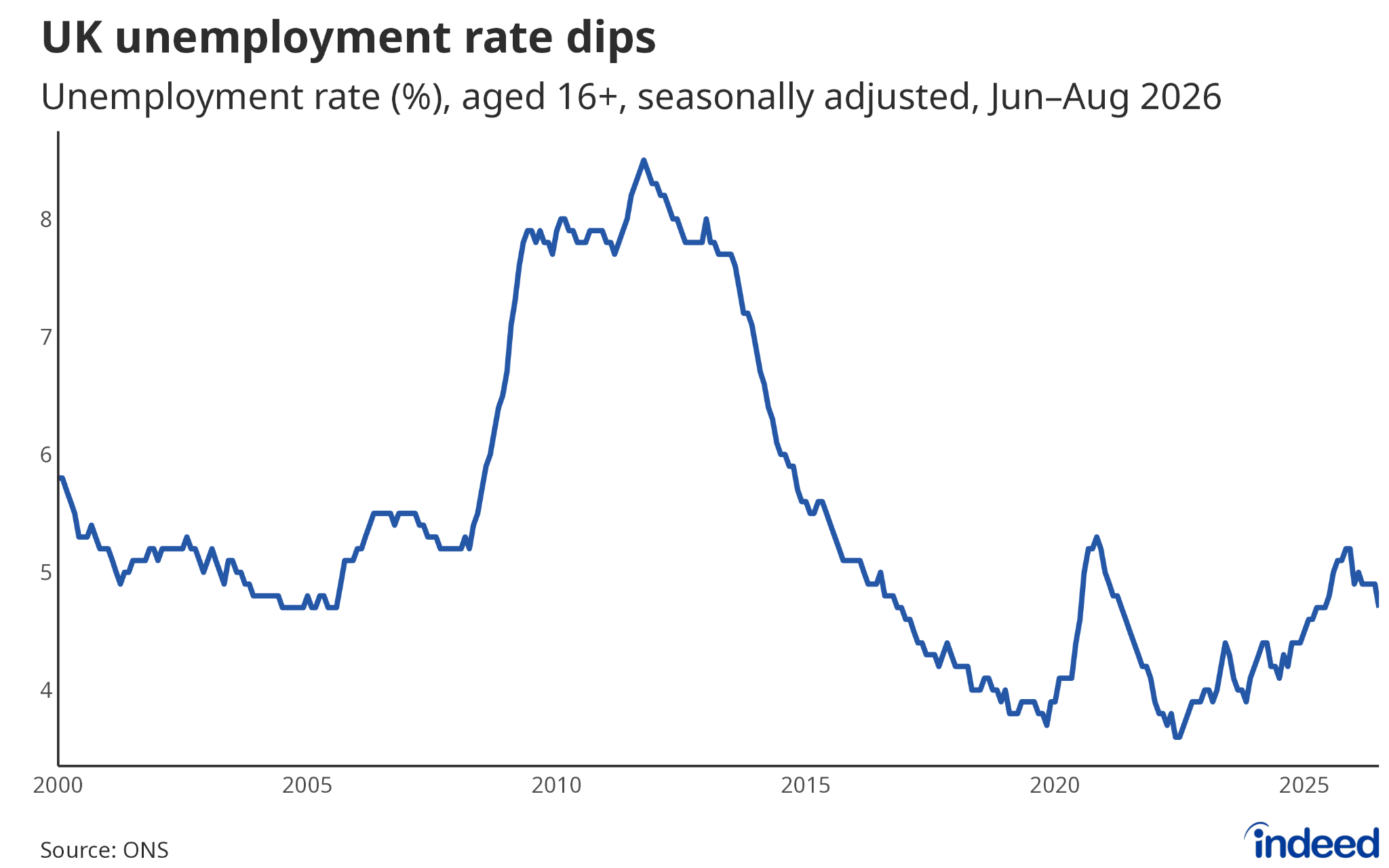 Line chart titled “UK unemployment rate dips,” showing the UK unemployment rate (%) for ages 16+, seasonally adjusted, from 2000 to August 2026. The rate starts near 6%, falls to about 4.7% by the mid-2000s, rises sharply to a peak above 8% around 2011–2012, declines steadily to roughly 3.7% by 2019–2020, spikes briefly to about 5.3% in 2021, falls back below 4%, then climbs gradually through the mid-2020s before dipping to about 4.7% by August 2026. Source: ONS.