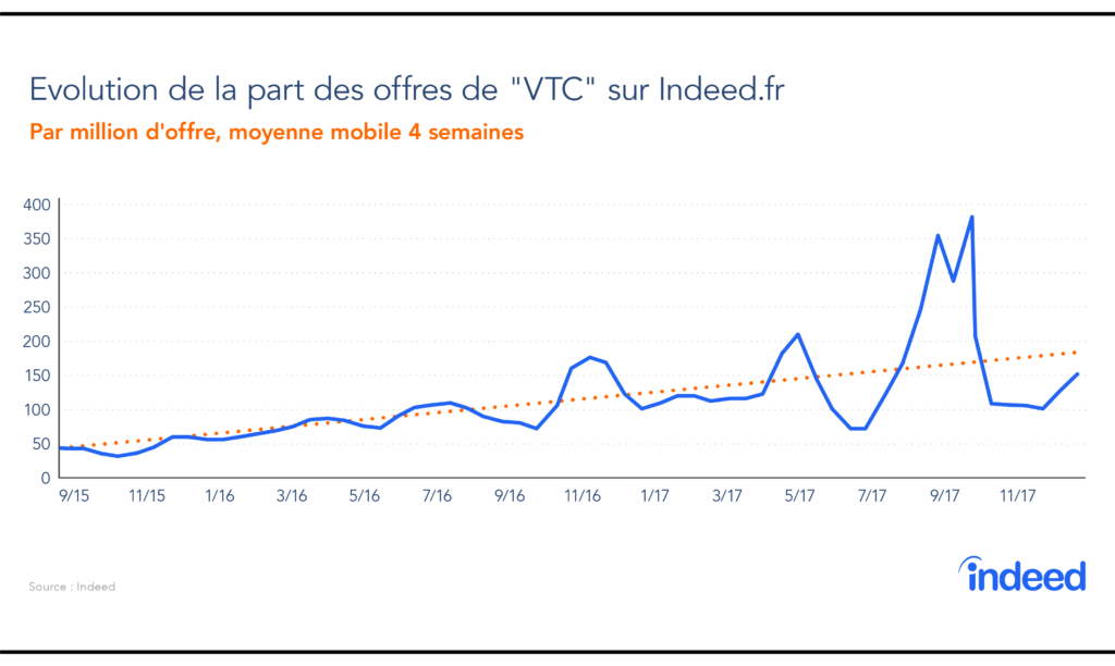 Le graphique en courbes illustre l’évolution par million d’offres et la moyenne mobile sur 4 semaines. L’axe vertical indique le nombre de 0 à 400. L’axe horizontal précise les dates, de septembre 2015 à novembre 2017. La source des données est Indeed.