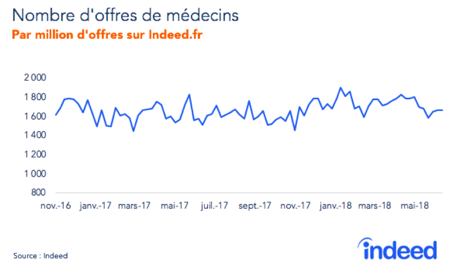 Le graphique en courbes illustre l’évolution des recherches sur Indeed.fr. L’axe vertical indique le nombre en millions, de 0 à 600. L’axe horizontal précise les dates, de juin 2016 à octobre 2017. La source des données est Indeed.
