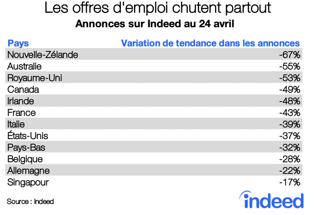 Les offres d'emploi chutent partout