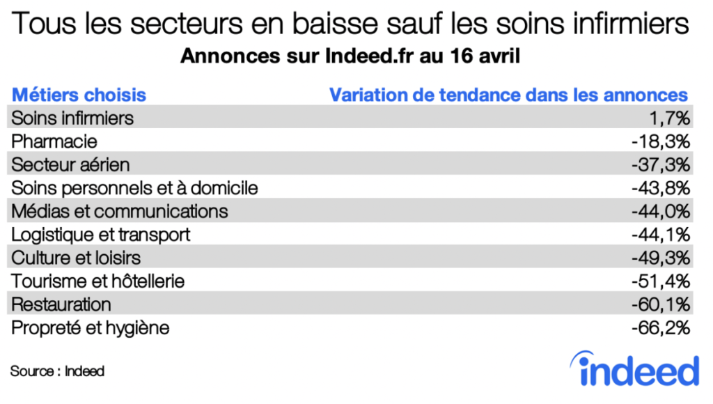 Tous les secteurs en baisse sauf les soins infirmiers