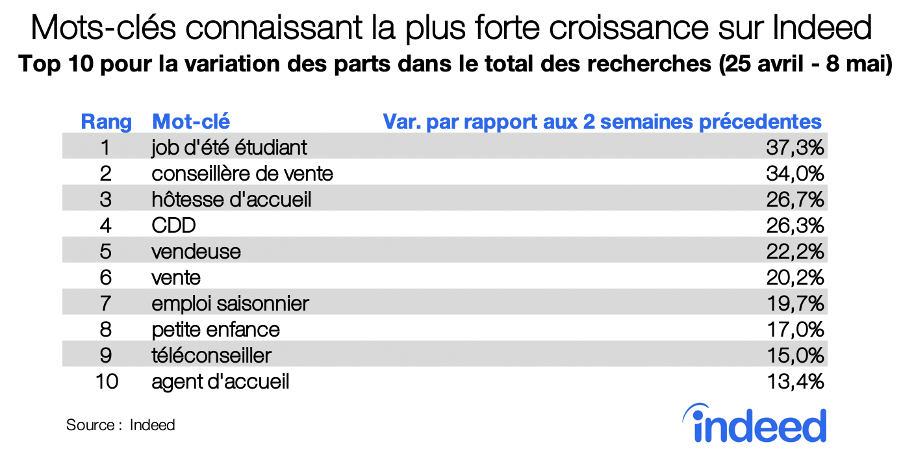 Mots-clés connaissant la plus forte croissance sur Indeed