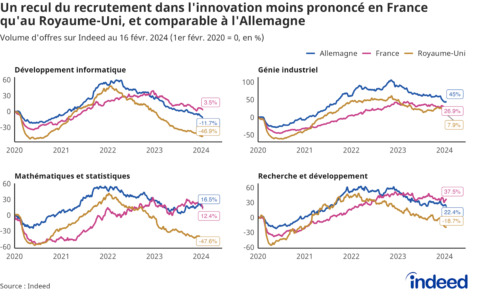 Diagrammes linéaires montrant l’évolution du volume d’offres d’emploi sur Indeed entre le 1er février 2020 et le 16 février 2024 pour la France, l’Allemagne, le Royaume-Uni dans le développement informatique, le génie industriel, les mathématiques / statistiques et la recherche et développement. Les données proviennent d’Indeed.
