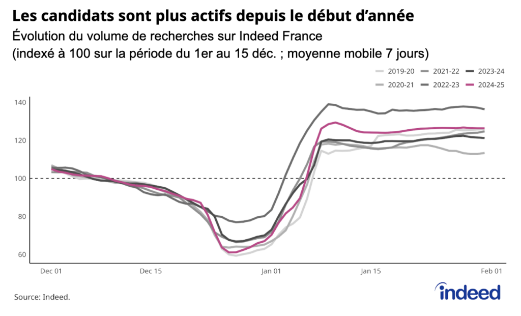 Diagramme linéaire montrant l’évolution du volume des recherches sur Indeed France sur la période décembre-février pour les années 2019 à 2025. L’indice est fixé à 100 sur la période 1er-15 décembre et calculé en moyenne mobile 7 jours. Source : Indeed.
