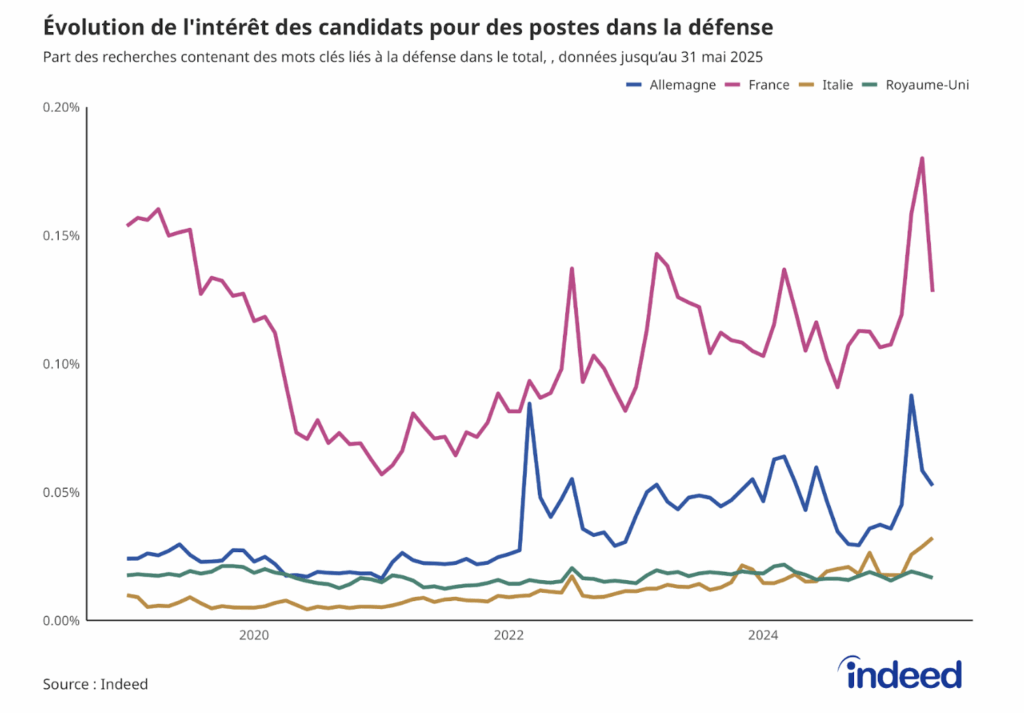 Graphique linéaire montrant la part des recherches d’emploi contenant des termes liés à la défense en France, en Allemagne, en Italie et au Royaume-Uni (2019–2025).