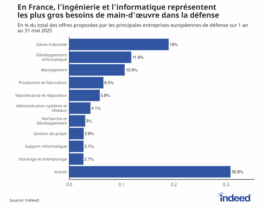 Graphique en barres indiquant la part des offres d’emploi dans la défense en France par catégorie de métiers ; l’ingénierie et l’informatique dominent.