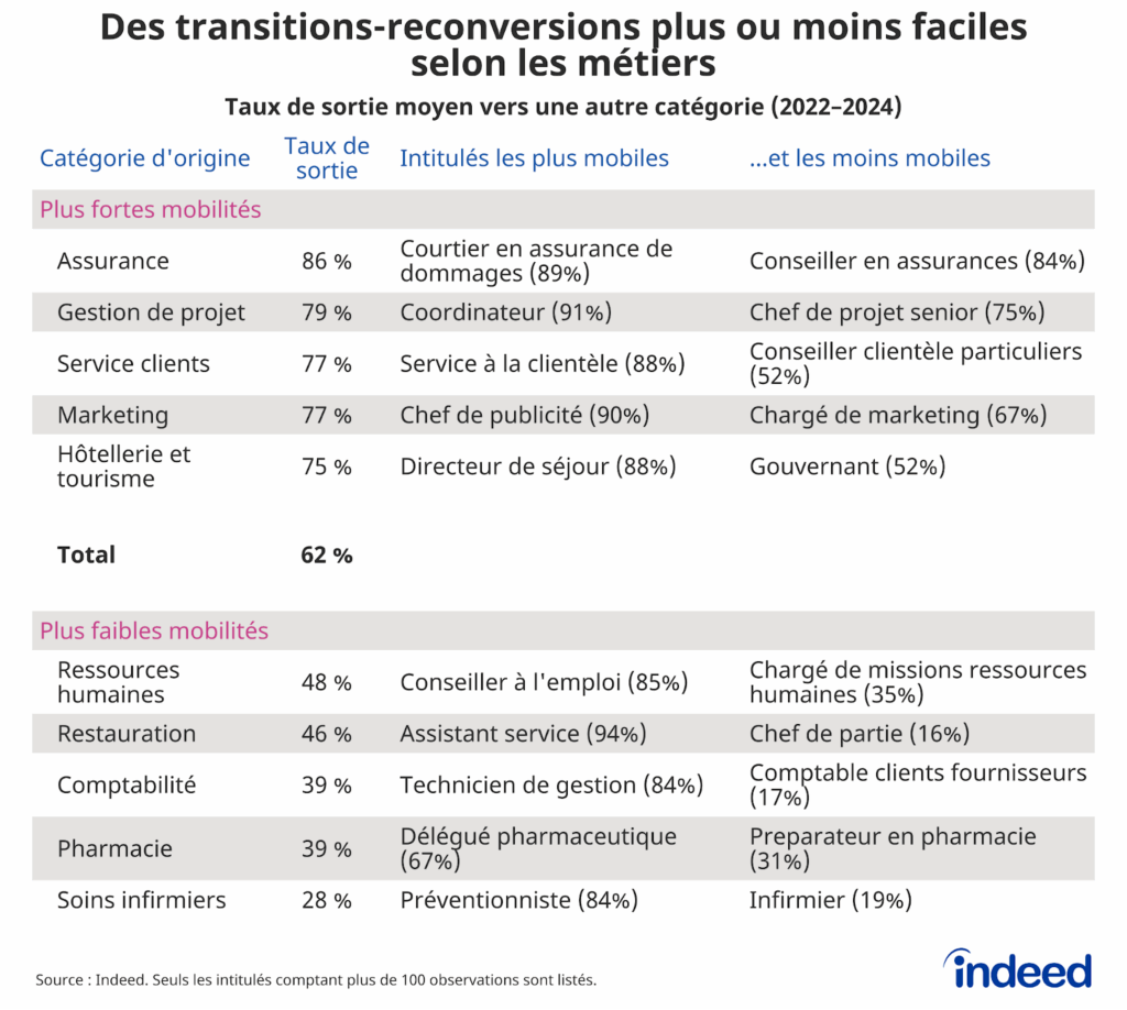 Taux de sortie moyen vers une autre catégorie de métier (2022–2024). Le tableau présente les catégories où les transitions vers d’autres catégories de métiers sont les plus fréquentes et les moins fréquentes. Les plus fortes mobilités concernent l’assurance (86 %), la gestion de projet (79 %), le service clients (77 %), le marketing (77 %) et l’hôtellerie-tourisme (75 %). Les plus faibles mobilités se trouvent dans les soins infirmiers (28 %), la pharmacie (39 %), la comptabilité (39 %), la restauration (46 %) et les ressources humaines (48 %). Le taux moyen de sortie tous métiers confondus est de 62 %.