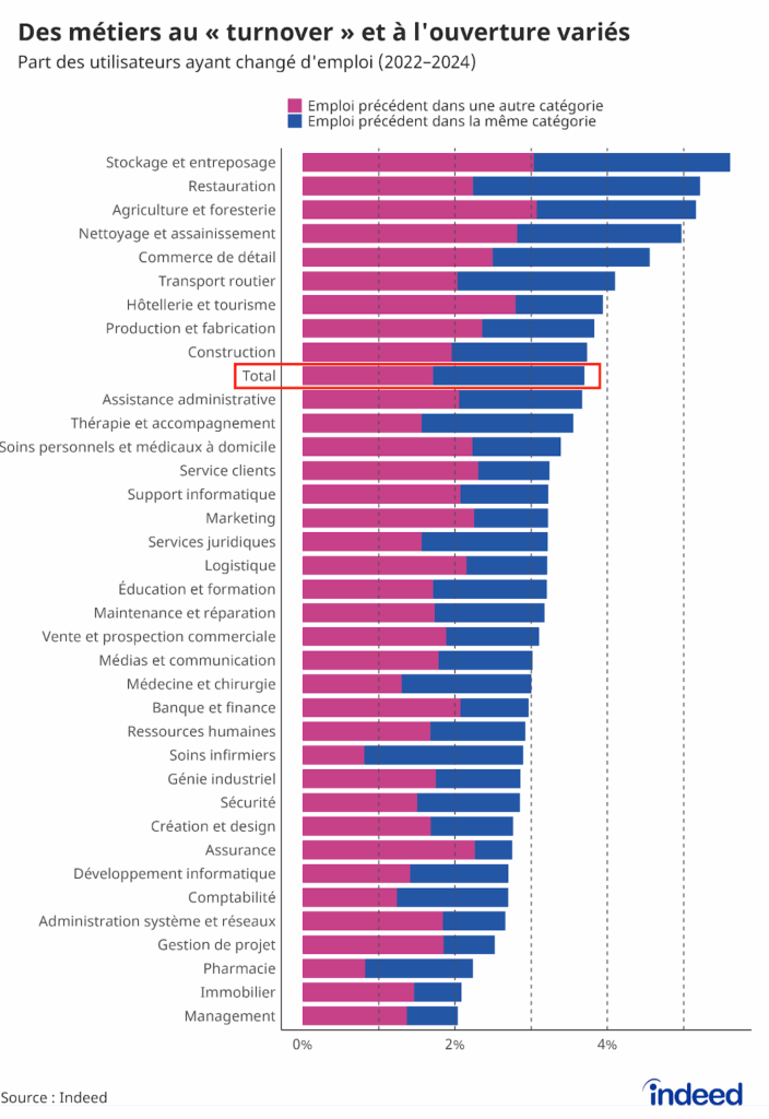Part des emplois pourvus par mobilité inter-emploi (2022–2024). Le graphique en barres montre la proportion d’emplois pourvus par des candidats qui ont changé de métier, soit en moyenne 3,7 % par mois. Les parts les plus élevées se trouvent dans le stockage et entreposage (5,6 %), la restauration (5,2 %), l’agriculture et foresterie (5,2 %) et le nettoyage-assainissement (5,0 %).