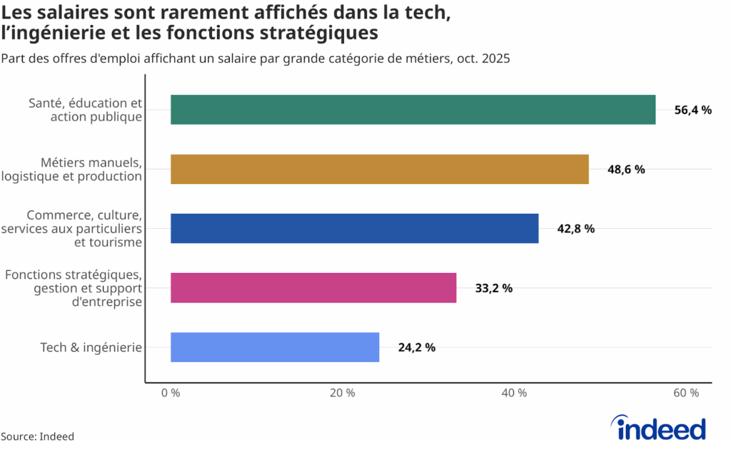 Diagramme à barres intitulé “Les salaires sont rarement affichés dans la tech, l’ingénierie et les fonctions stratégiques” montrant le taux de transparence salariale par catégorie de métiers.