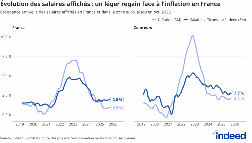 Diagramme linéaire en deux parties intitulé “Évolution des salaires affichés : un léger regain face à l’inflation en France”, montrant l’évolution des salaires affichés ainsi que l’inflation en France d’un côté et dans la zone euro de l’autre.