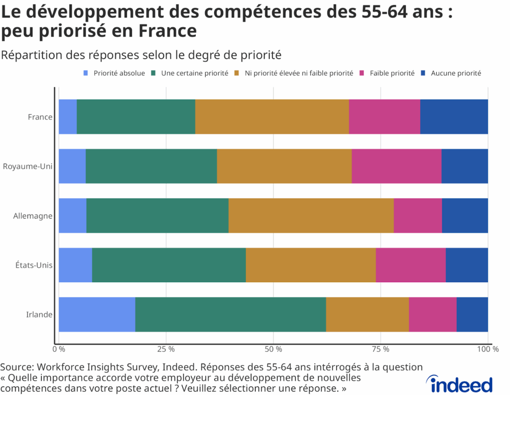 Diagramme à barres intitulé “Le développement des compétences des 55-64 ans : peu priorisé en France” montrant la répartition des répondants selon le degré de priorité que leur employeur accorde, selon eux, au développement de nouvelles compétences dans leur poste actuel