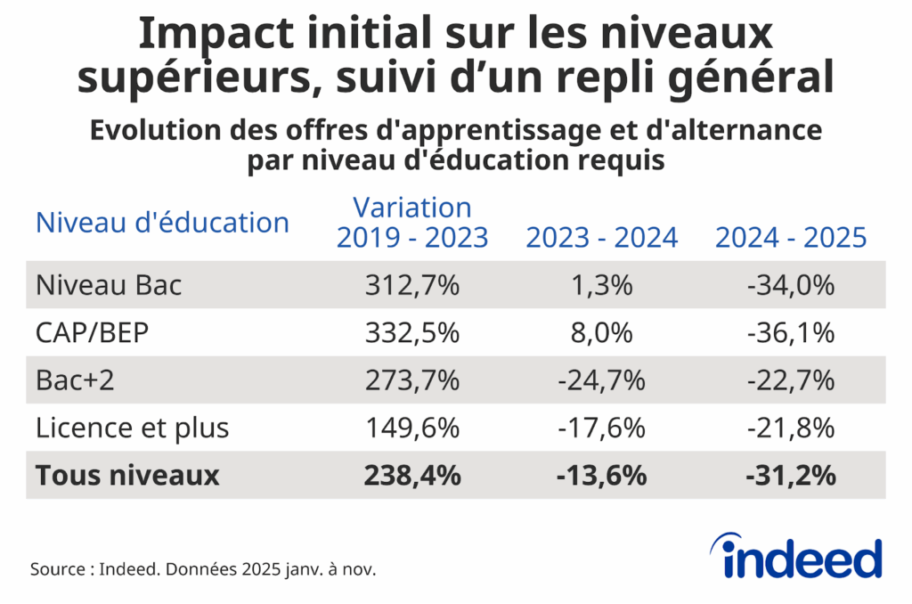 Tableau intitulé “Impact initial sur les niveaux supérieurs, suivi d’un repli général” montrant la variation des offres d’alternance et d’apprentissage entre les années 2019, 2023, 2024 et 2025.