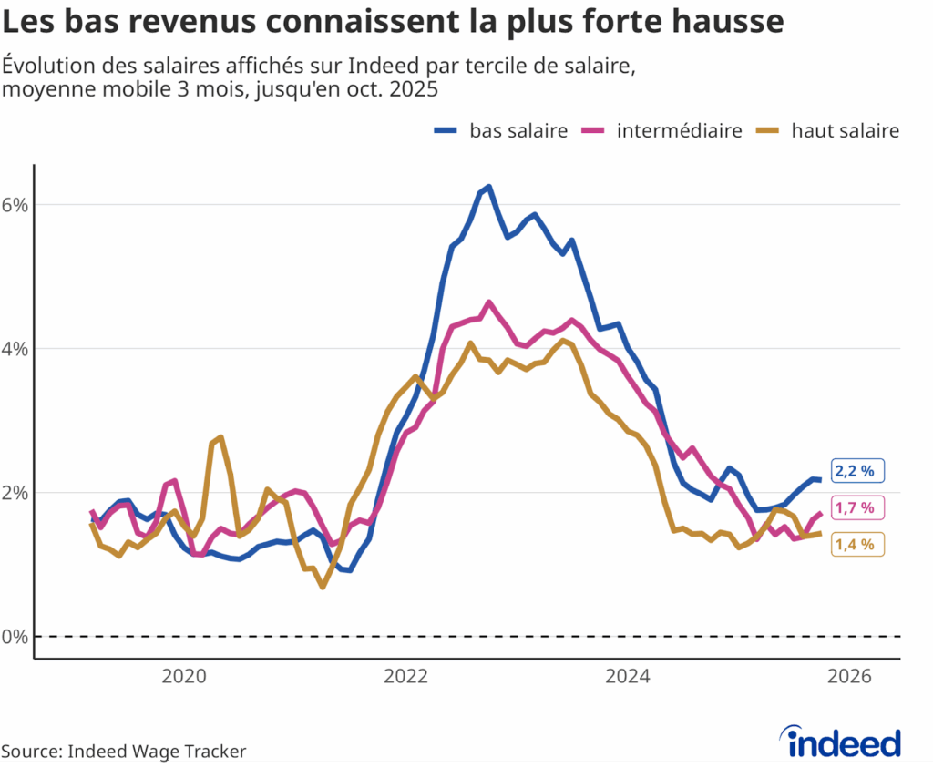 Diagramme linéaire intitulé “Les bas revenus connaissent la plus forte hausse”, montrant l’évolution des salaires par tercile de la distribution salariale.