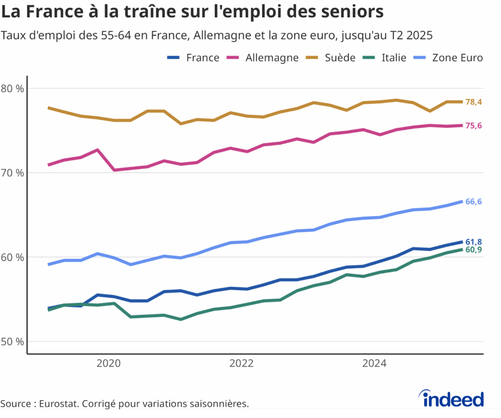Diagramme linéaire intitulé “La France à la traîne sur l’emploi des seniors” montrant le taux d’emploi des personnes âgées entre 55 et 64 ans en France, Allemagne, Suède, Italie et dans la zone euro.