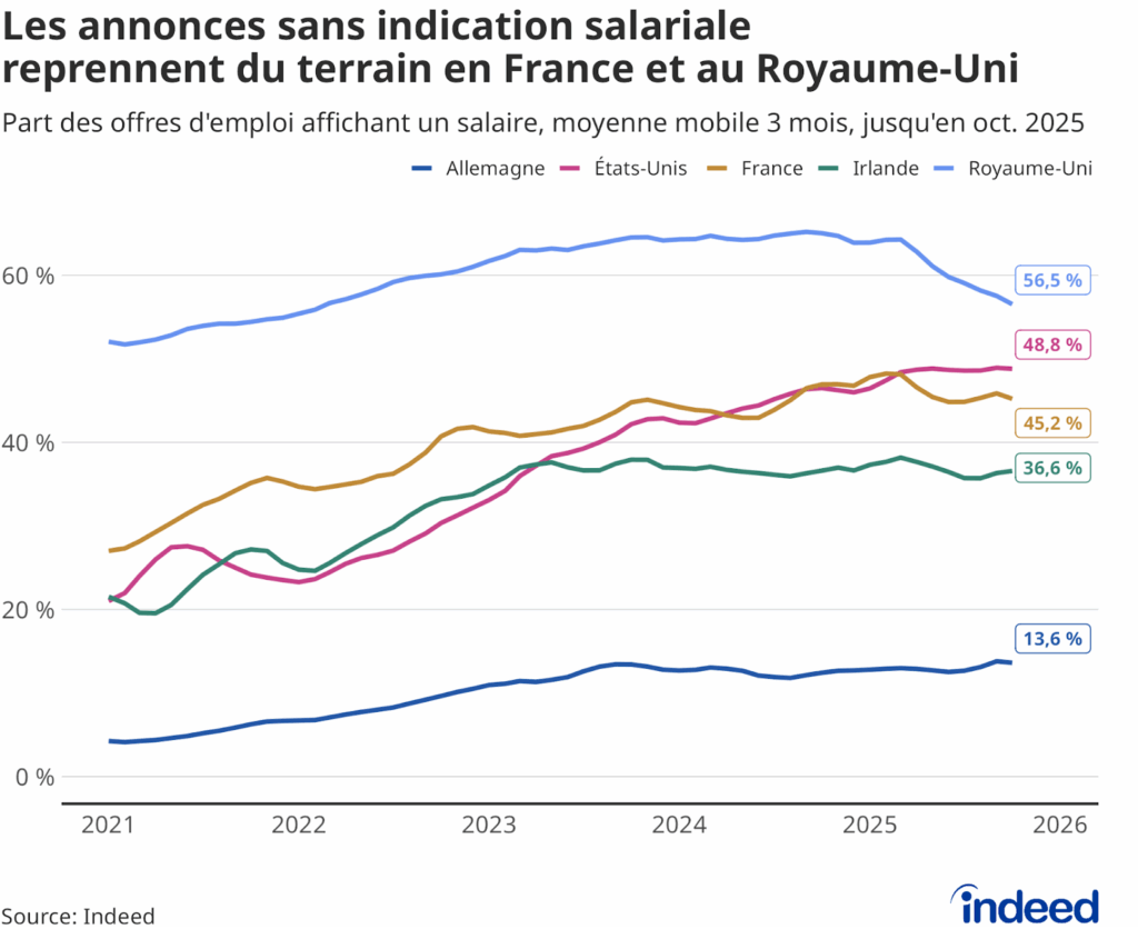 Diagramme linéaire intitulé “Les annonces sans indication salariale reprennent du terrain en France et au Royaume-Uni” montrant l’évolution de la part des offres d’emploi affichant un salaire. La France se trouve au-dessus de l’Allemagne et de l'Irlande mais en retrait par rapport au Royaume-Uni et les Etats-Unis.
