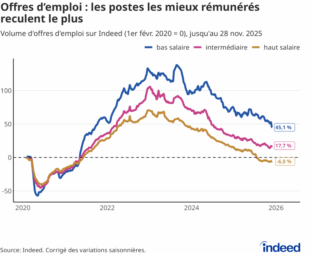 Diagramme linéaire intitulé “Offres d’emploi : les postes les mieux rémunérés reculent le plus” montre l’évolution des offres d’emploi relatives au niveau prépandémique de février 2020 par tercile de la distribution des salaires affichés