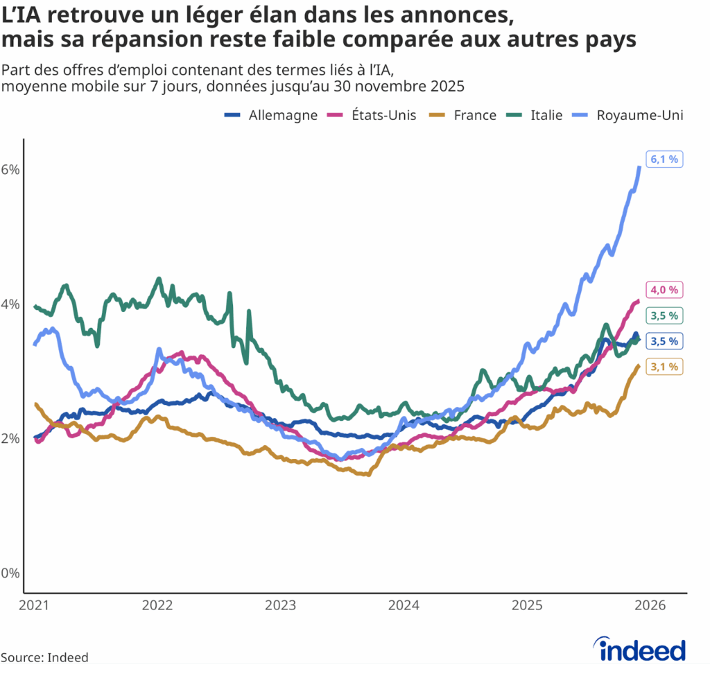 Diagramme linéaire intitulé “L’IA retrouve un léger élan dans les annonces, mais sa répansion reste faible comparée à d’autres pays” montrant la part des offres d’emploi contenant des termes liés à l’IA en Allemagne, aux Etats-Unis, en France, en Italie et au Royaume-Uni