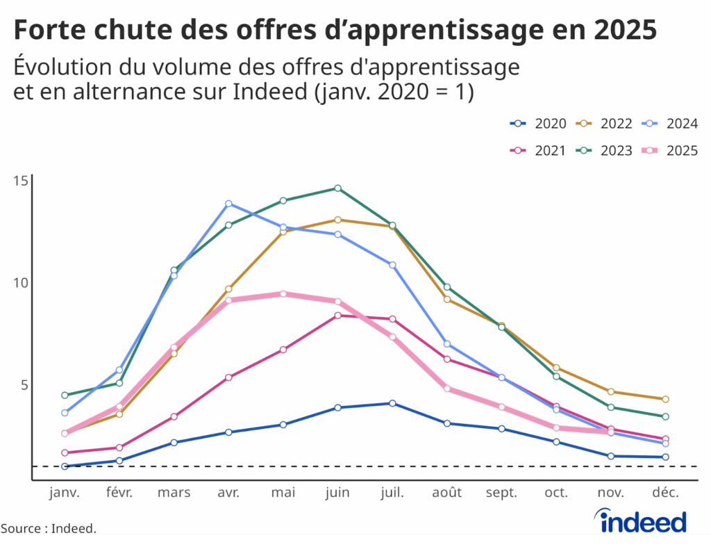 Graphique linéaire intitulé “Forte chute des offres d’apprentissage en 2025” représentant le volume des offres d’apprentissage et d’alternance, avec un indice égal à 1 en janvier 2020, sur Indeed pour les années 2020 à 2025.