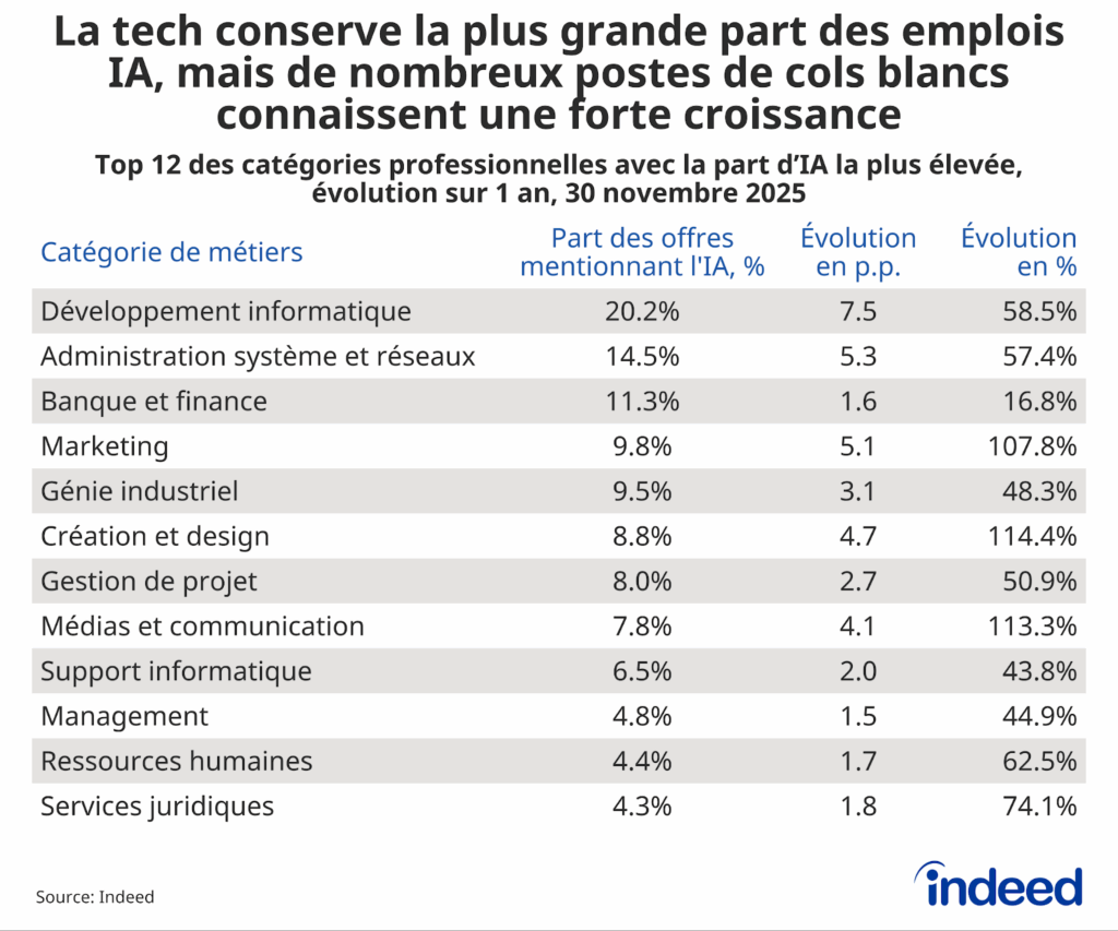 Tableau intitulé “La tech conserve la plus grande part des emplois IA, mais de nombreux postes de cols blancs connaissent une forte croissance” montre les top 12 des catégories professionnelles avec la part d’IA la plus élevée, ainsi que son évolution sur un an en points de pourcentage et pourcentage.