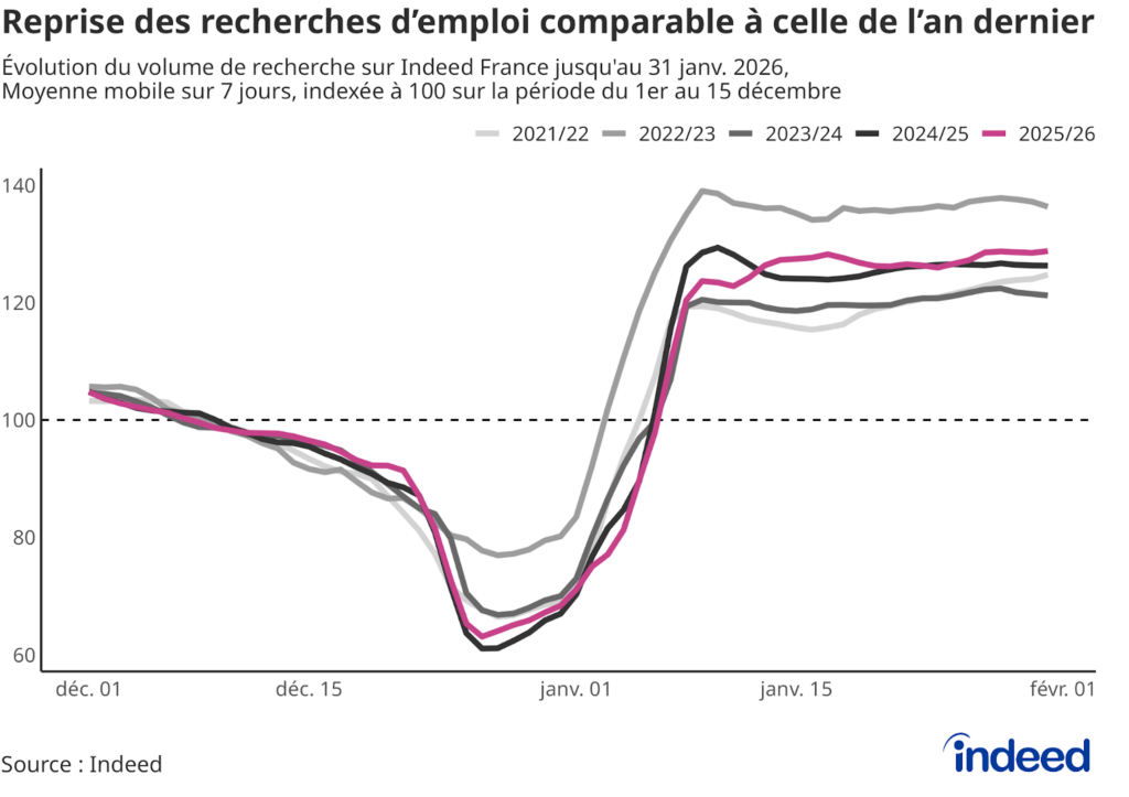 Diagramme linéaire intitulé “Reprise des recherches d’emploi comparable à celle de l’an dernier” montrant l’évolution des recherches effectuées sur Indeed France sur la période décembre-février pour les années 2021 à 2026. L’indice est fixé à 100 sur la période 1er-15 décembre et calculé en moyenne mobile 7 jours. 
