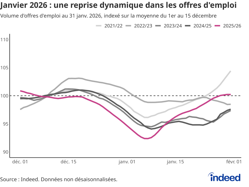 Diagramme linéaire intitulé “Janvier 2026 : une reprise dynamique dans les offres d’emploi” montrant l’évolution du volume des offres d’emploi sur Indeed France sur la période décembre-février pour les années 2021 à 2026. L’indice est fixé à 100 sur la période 1er-15 décembre et calculé en moyenne mobile 7 jours. 