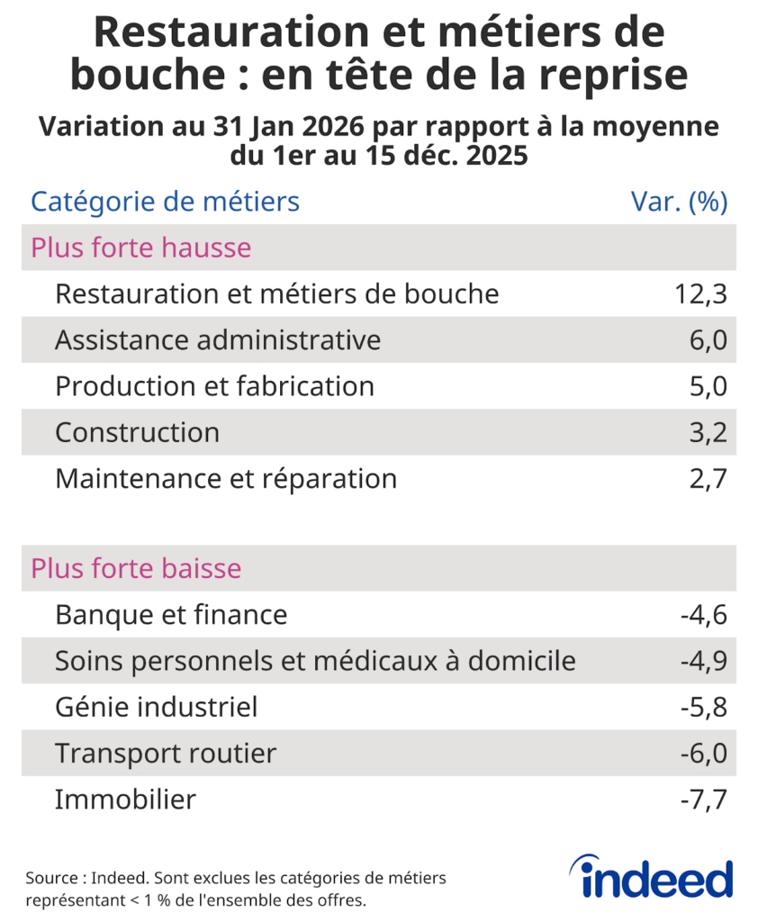 Tableau intitulé « Restauration et métiers de bouche : en tête de la reprise », montrant la variation des offres d’emploi entre la fin janvier et la première quinzaine de décembre, pour les cinq catégories de métiers les plus et les moins dynamiques.