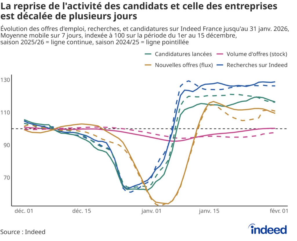Diagramme linéaire intitulé “La reprise de l'activité des candidats et celle des entreprises\nest décalée de plusieurs jours” montrant l’évolution des recherches, candidatures, nouvelles offres d’emploi et du volume d’offres d’emploi sur Indeed France sur la période décembre-février pour les années 2021 à 2026. L’indice est fixé à 100 sur la période 1er-15 décembre et calculé en moyenne mobile 7 jours. 
