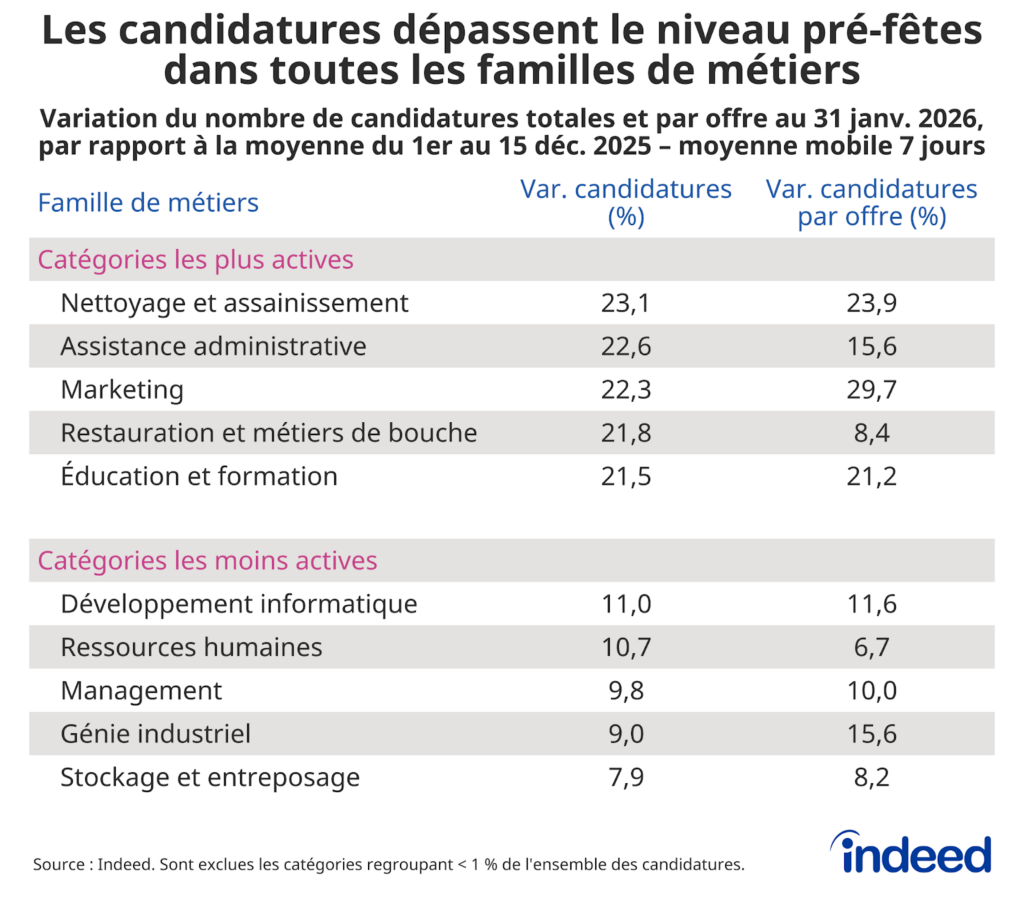 Tableau intitulé « Les candidatures dépassent le niveau pré-fêtes dans toutes les familles de métiers », montrant la variation des candidatures entre la fin janvier et la première quinzaine de décembre, pour les cinq catégories de métiers ayant connu la plus forte et la plus faible reprise.