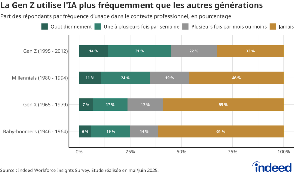 Graphique en barres intitulé « La Gen Z utilise l’IA plus fréquemment que les autres générations »indiquant la part des répondants utilisant des outils d’intelligence artificielle quotidiennement, une à plusieurs fois par semaine, plusieurs fois par mois ou moins, ou jamais.