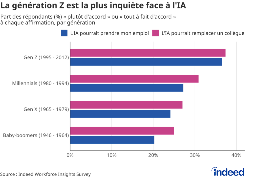Graphique en barres intitulé « La génération Z est la plus inquiète face à l’IA »indiquant la part des répondants se déclarant plutôt ou tout à fait d’accord avec les affirmations « L’IA pourrait prendre mon emploi»et « L’IA pourrait remplacer un collègue ». 