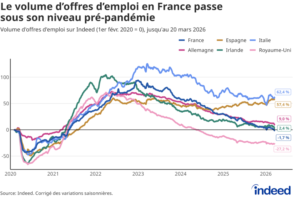 Diagramme linéaire intitulé « Le volume d’offres d’emploi en France passe sous son niveau pré-pandémie »montrant l’évolution du volume d’offres sur Indeed par pays de février 2020 à mars 2026.