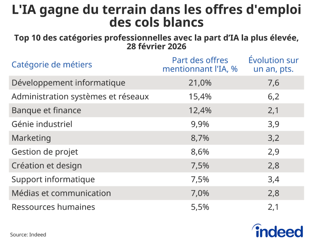 Tableau intitulé « L’IA gagne du terrain dans les offres d’emploi des cols blancs»montrant les 10 catégories avec les parts les plus importantes d’offres faisant référence à l’IA.