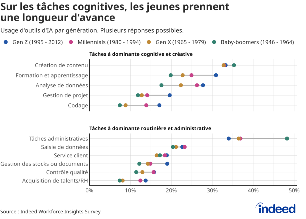 Graphique en haltère intitulé « Sur les tâches cognitives, les jeunes prennent une longueur d’avance » présentant les taux d’utilisation par type de tâche et par génération. Les tâches sont regroupées en tâches à dominante cognitive et créative et tâches à dominante routinière et administrative.