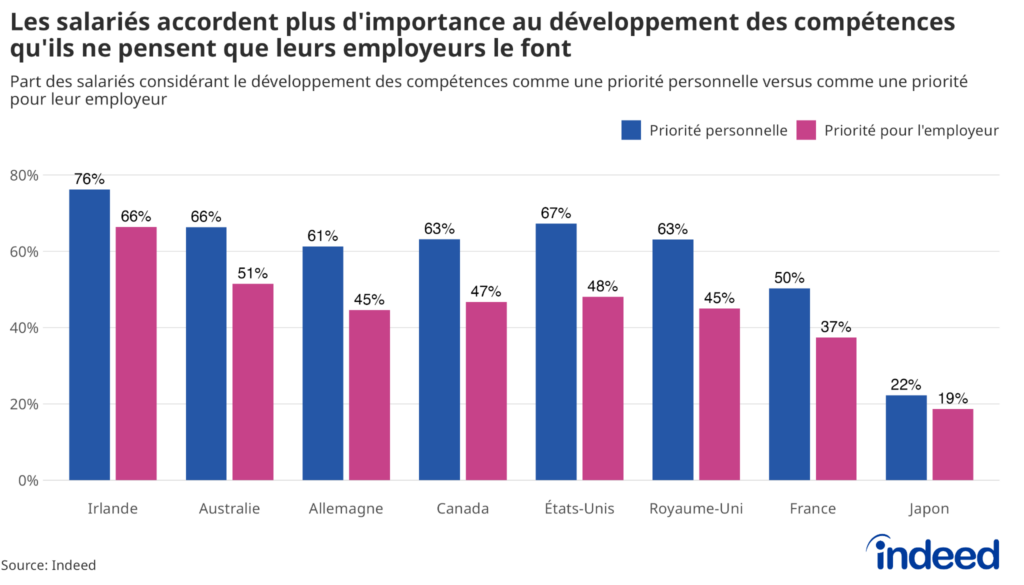 Graphique en barres intitulé « Les travailleurs accordent plus d’importance au développement des compétences qu’ils ne pensent que leurs employeurs le font ». Dans tous les pays interrogés, les travailleurs évaluent le développement des compétences comme une priorité personnelle plus élevée que ce qu’ils pensent être la priorité de leur employeur, avec un écart allant de 3 points de pourcentage au Japon à 19 points aux États-Unis.