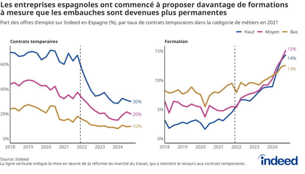 Graphique en deux panneaux intitulé « Les entreprises espagnoles ont commencé à proposer davantage de formations à mesure que les embauches sont devenues plus permanentes ». Les contrats temporaires ont diminué, tandis que les mentions de formation dans les offres d’emploi ont fortement augmenté dans les professions les plus touchées par la réforme espagnole de 2022 par rapport à celles moins exposées en raison de leur moindre recours préalable aux contrats temporaires.