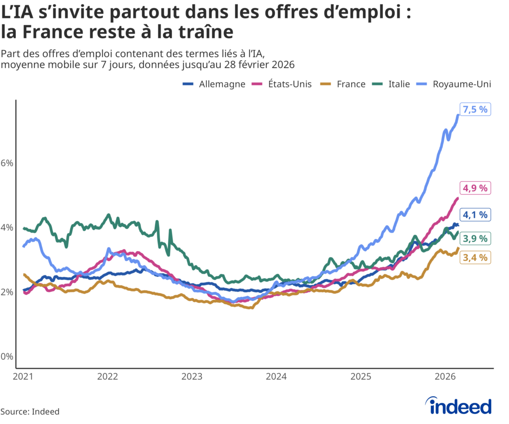 Diagramme linéaire intitulé « L’IA s’invite partout dans les offres d’emploi : la France reste à la traîne »montrant la part des offres d’emploi contenant des termes liés à l’IA en Allemagne, aux Etats-Unis, en France, en Italie et au Royaume-Uni.