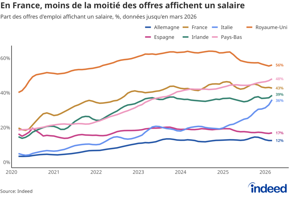 Graphique linéaire intitulé « En France, moins de la moitié des offres affichent un salaire » montrant la part des offres d’emploi incluant des informations salariales en France, en Irlande, aux Pays-Bas, au Royaume-Uni, en Allemagne, en Italie et en Espagne.