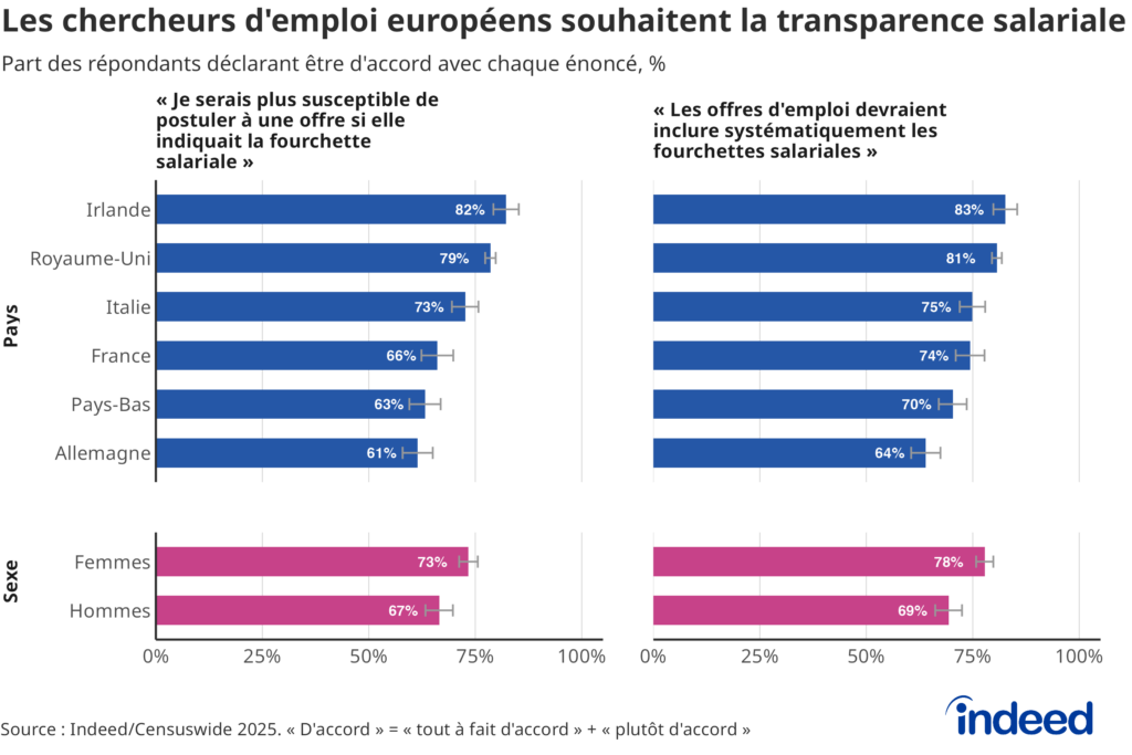 Graphique à barres intitulé « Les chercheurs d’emploi européens souhaitent la transparence salariale » montrant la part des répondants à l’enquête qui déclarent être d’accord avec les énoncés « Je serais plus susceptible de postuler à une offre si elle indiquait la fourchette salariale » et « Les offres d’emploi devraient inclure les fourchettes salariales par défaut ».
