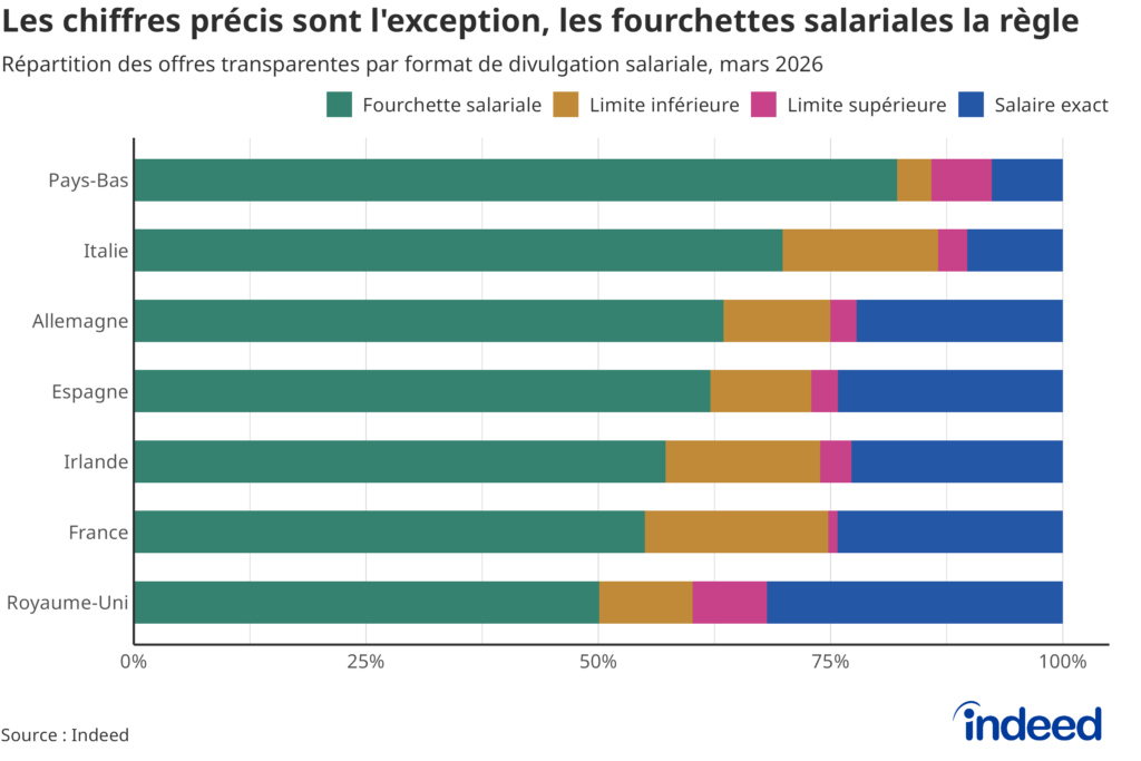 Graphique à barres empilées intitulé « Les chiffres précis sont l’exception, les fourchettes salariales la règle » montrant la répartition des offres d’emploi transparentes en matière de salaire selon le format de divulgation du salaire dans chaque pays.